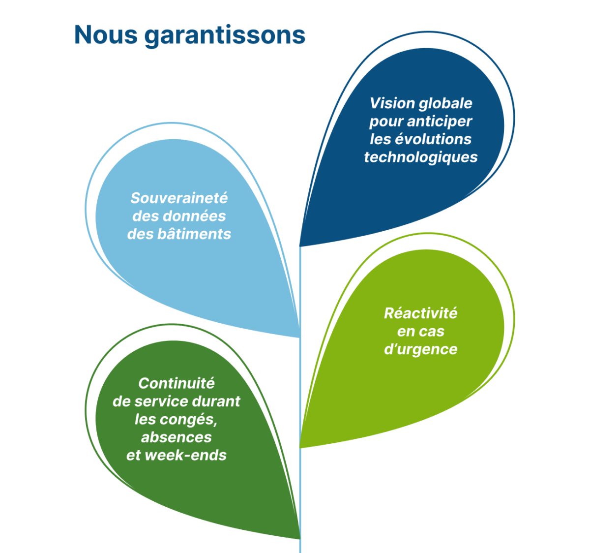 Schéma des garanties MCA2L : souveraineté des données, vision globale, réactivité et continuité de service